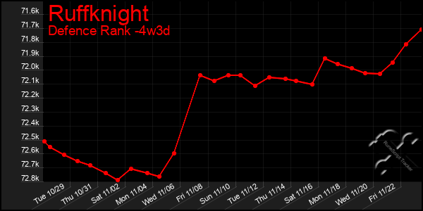 Last 31 Days Graph of Ruffknight