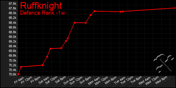 Last 7 Days Graph of Ruffknight