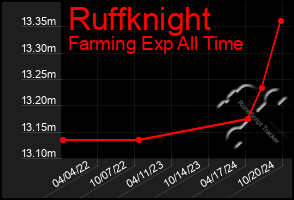 Total Graph of Ruffknight