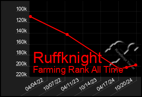 Total Graph of Ruffknight