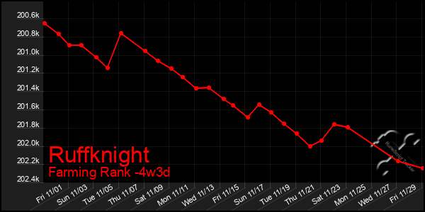 Last 31 Days Graph of Ruffknight