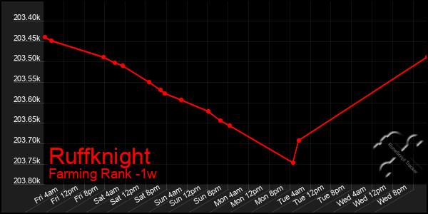 Last 7 Days Graph of Ruffknight