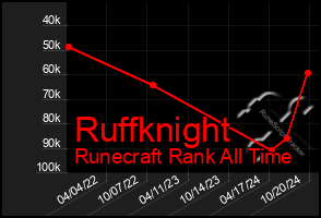 Total Graph of Ruffknight