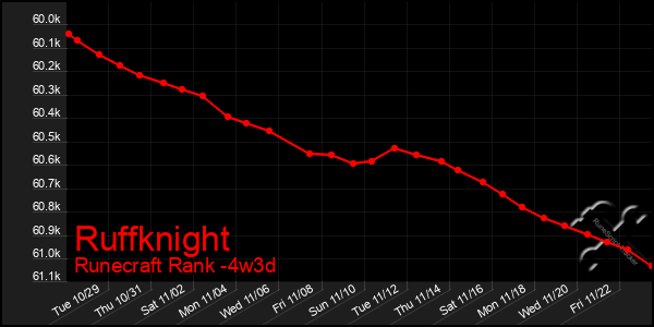 Last 31 Days Graph of Ruffknight