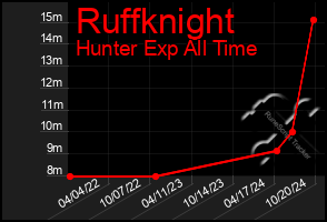 Total Graph of Ruffknight