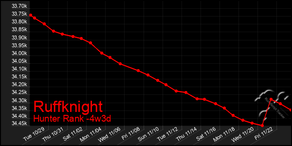 Last 31 Days Graph of Ruffknight