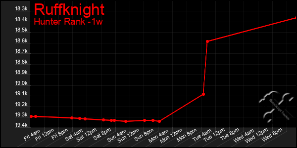 Last 7 Days Graph of Ruffknight