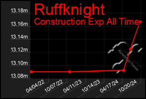 Total Graph of Ruffknight