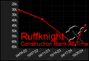 Total Graph of Ruffknight