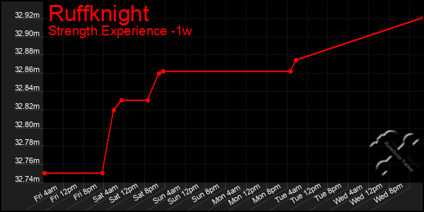 Last 7 Days Graph of Ruffknight