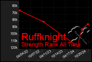 Total Graph of Ruffknight