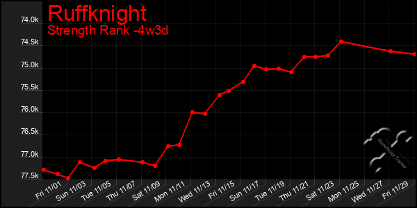 Last 31 Days Graph of Ruffknight