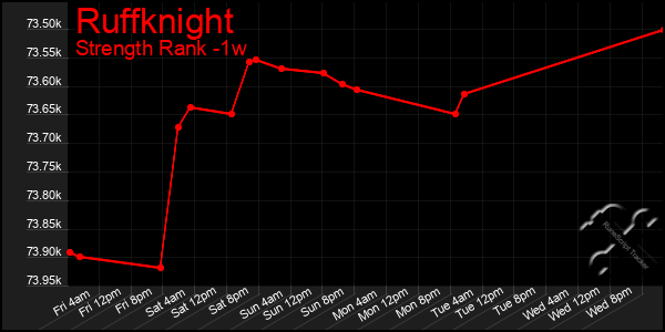 Last 7 Days Graph of Ruffknight