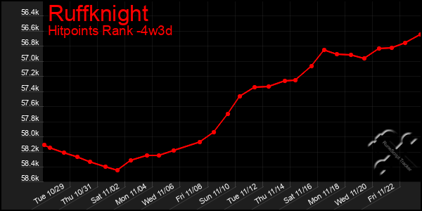 Last 31 Days Graph of Ruffknight