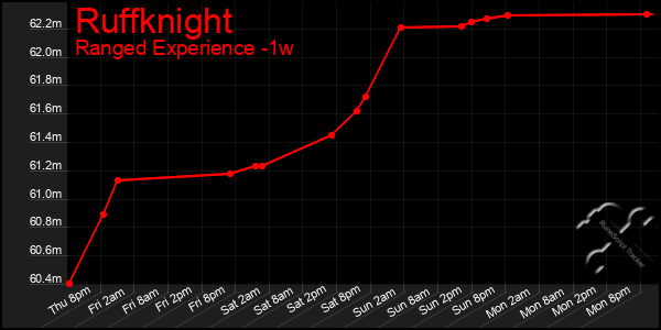 Last 7 Days Graph of Ruffknight