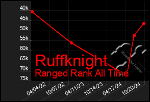 Total Graph of Ruffknight