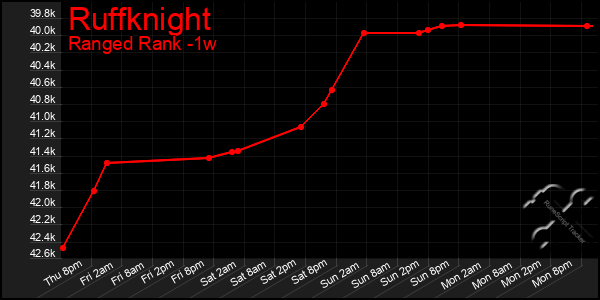 Last 7 Days Graph of Ruffknight