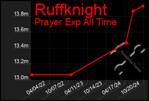 Total Graph of Ruffknight