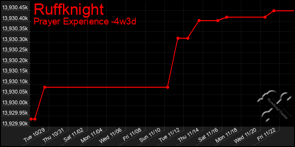 Last 31 Days Graph of Ruffknight