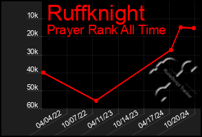 Total Graph of Ruffknight