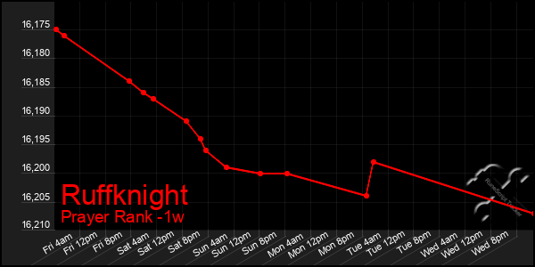 Last 7 Days Graph of Ruffknight