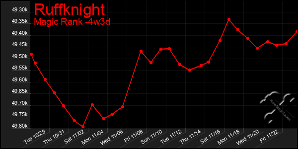 Last 31 Days Graph of Ruffknight