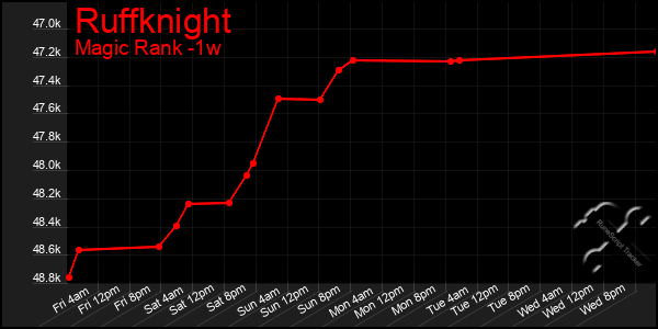 Last 7 Days Graph of Ruffknight