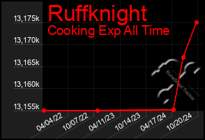 Total Graph of Ruffknight