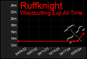 Total Graph of Ruffknight