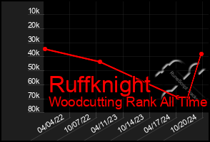 Total Graph of Ruffknight