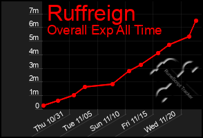 Total Graph of Ruffreign