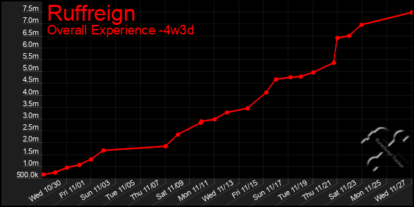 Last 31 Days Graph of Ruffreign