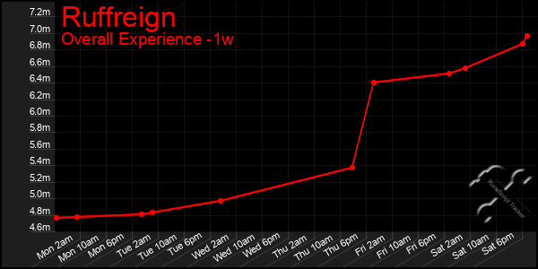 1 Week Graph of Ruffreign