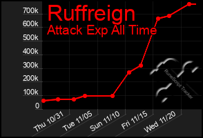 Total Graph of Ruffreign