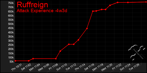 Last 31 Days Graph of Ruffreign