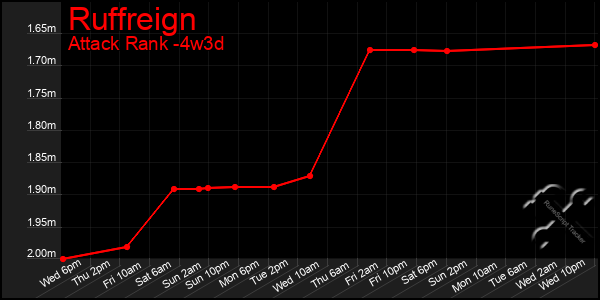 Last 31 Days Graph of Ruffreign