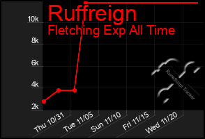 Total Graph of Ruffreign