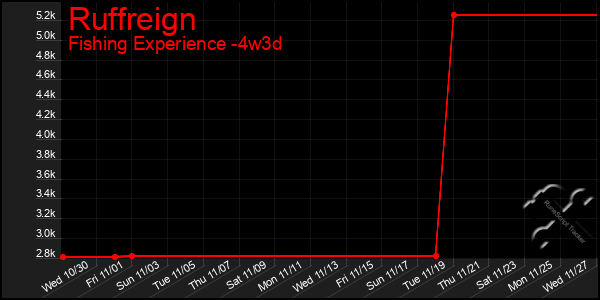 Last 31 Days Graph of Ruffreign