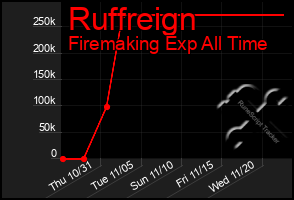 Total Graph of Ruffreign