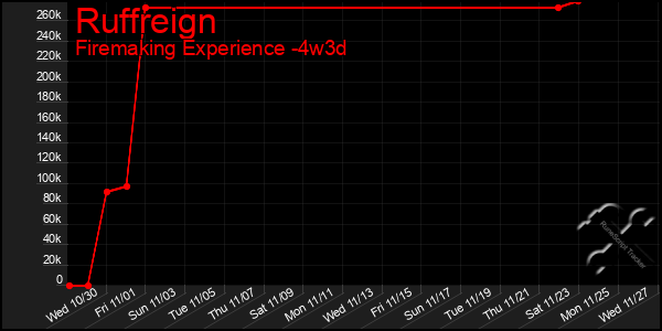 Last 31 Days Graph of Ruffreign