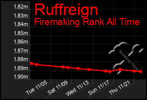 Total Graph of Ruffreign