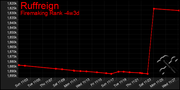 Last 31 Days Graph of Ruffreign