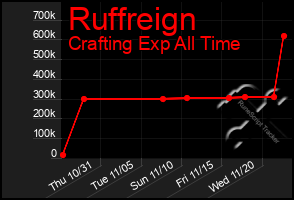 Total Graph of Ruffreign