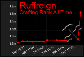 Total Graph of Ruffreign