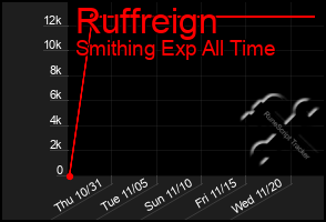 Total Graph of Ruffreign