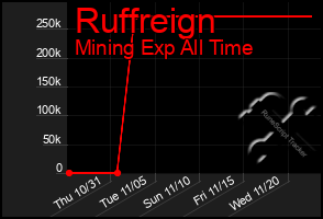 Total Graph of Ruffreign