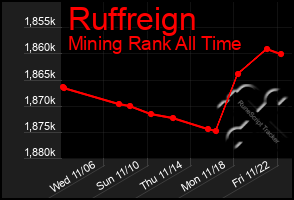 Total Graph of Ruffreign