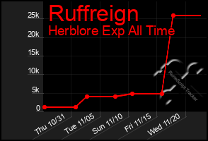 Total Graph of Ruffreign