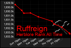 Total Graph of Ruffreign