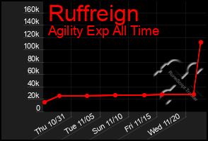 Total Graph of Ruffreign